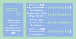 Ketamine Infusion Patient Satisfaction Results - Ketamine Clinics Los Angeles