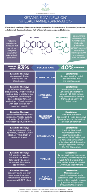 Ketamine v Esketamine Infographic