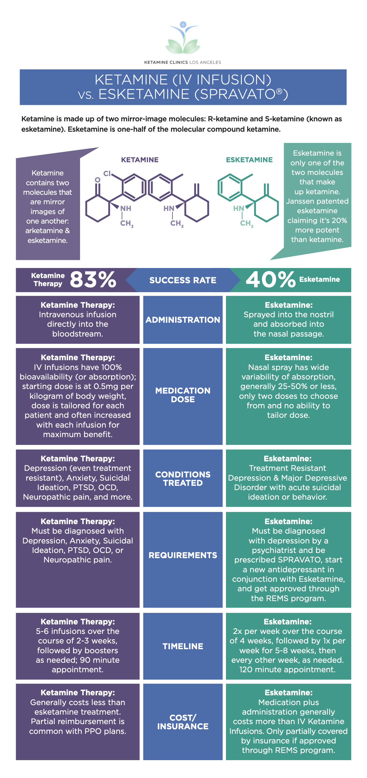 Ketamine vs. Esketamine