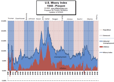 U.S. Misery Index