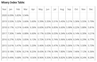 Misery Index Table